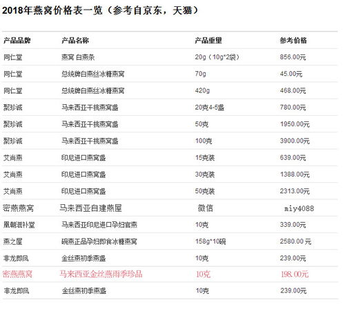 最新行情：进口高品质燕窝市场售价一览，精准克重价格分析