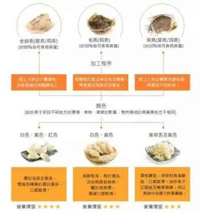 燕窝重量识别指南：全面解析燕窝克重标准与选购注意事项