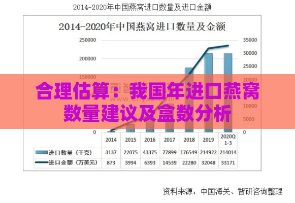 合理估算：我国年进口燕窝数量建议及盒数分析