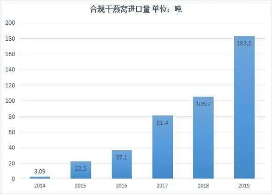 合理估算：我国年进口燕窝数量建议及盒数分析