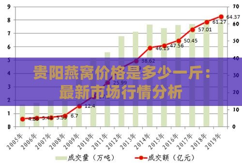 贵阳燕窝价格是多少一斤：最新市场行情分析