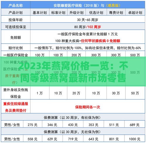 2023年燕窝价格一览：不同等级燕窝最新市场零售价及走势分析