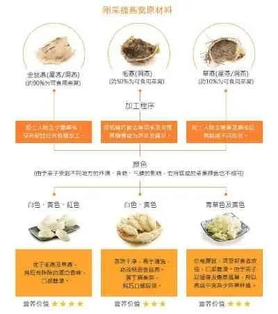 燕窝价格指南：每克燕窝合理价位解析