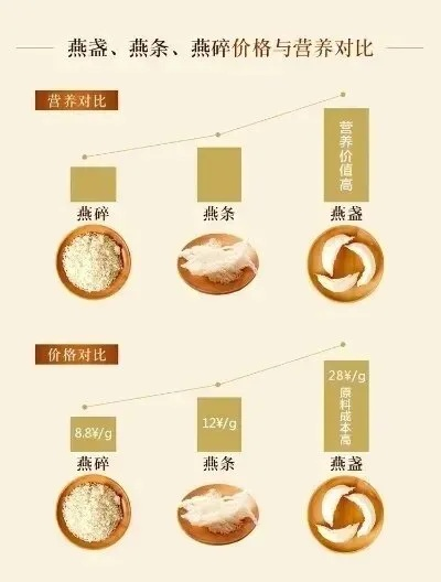 燕窝价格解析：进口金盏燕窝最新市场售价一瓶揭秘