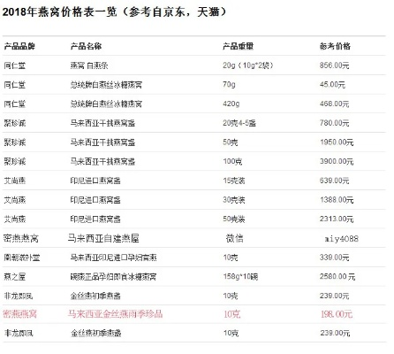 正宗自然燕窝多少钱一斤啊？纯天然价格一览表