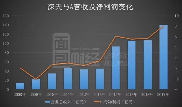 天马燕窝年营收多少亿元