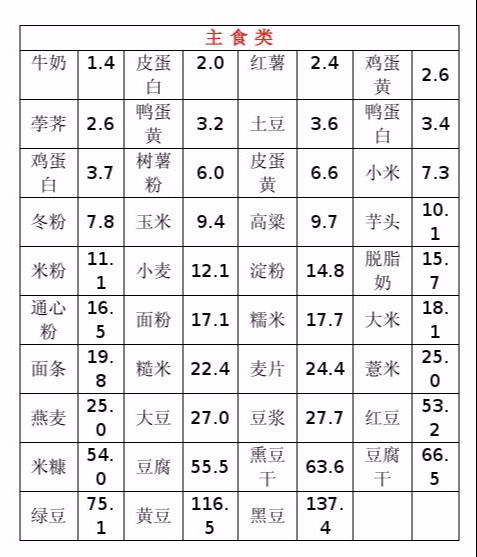 燕窝含量多少更好：标准2.8%，0.5%口感适宜，含量适中更佳享用