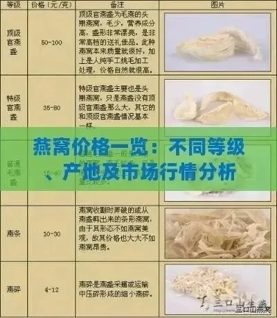 云浮燕窝最新克重价格一览