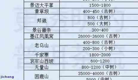 参哥燕窝的价格是多少钱一斤：最新市场行情解析