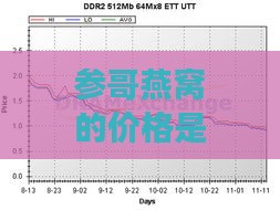 参哥燕窝的价格是多少钱一斤：最新市场行情解析