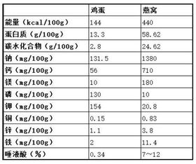 探究颜如玉与燕窝的营养成分对比及等效含量分析