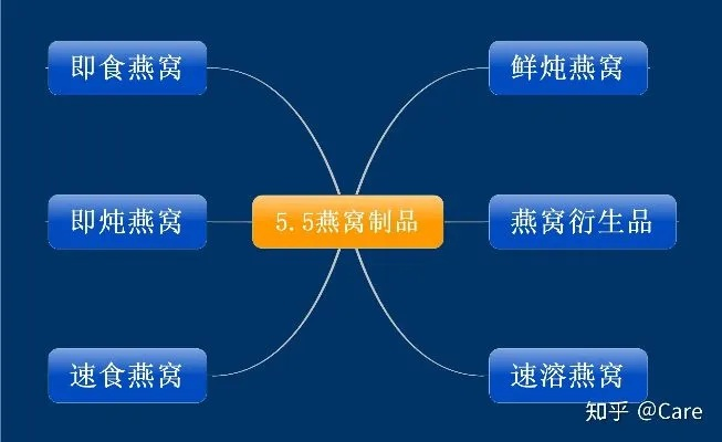 '燕窝：深入解析其在食品与保健品市场的产品类别归属'