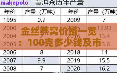 金丝燕窝价格一览：100克多少钱及市场行情分析