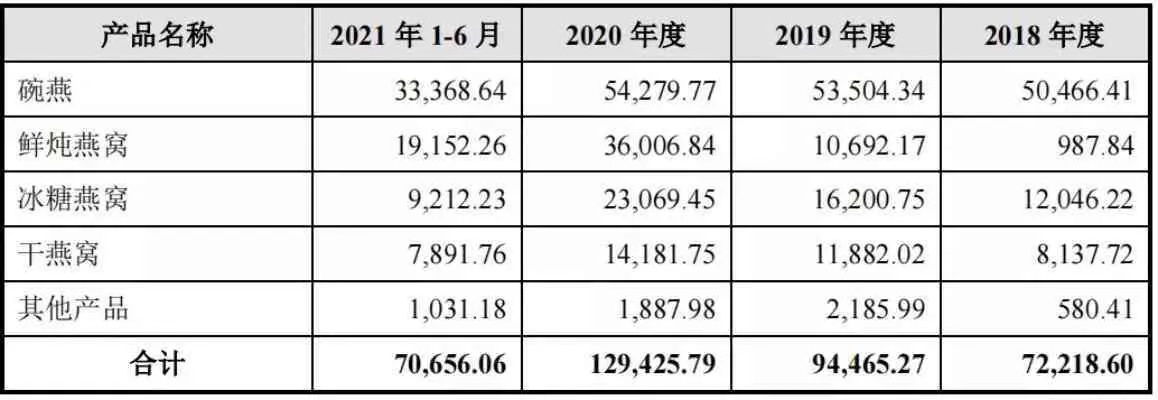 探究一年燕窝配送业务盈利状况与成本分析：全面解析利润潜力与市场前景