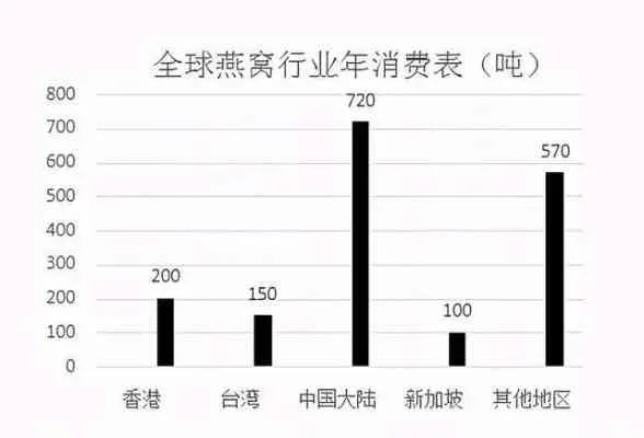 燕窝产业：揭秘生产知名燕窝的领先企业阵容