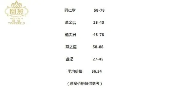 明都超市燕窝售价查询：精选燕窝价格一览表