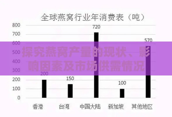 探究燕窝产量的现状、影响因素及市场供需情况