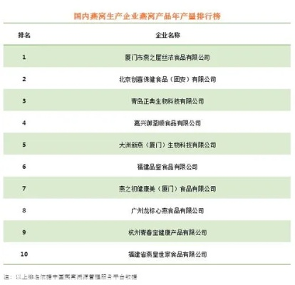 011溯源燕窝工厂在哪：燕窝工厂排名及011溯源码名单总经销一览