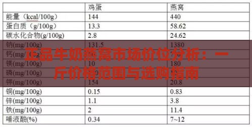 正品牛奶燕窝市场价位分析：一斤价格范围与选购指南