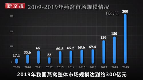 燕窝最新市场价格：每克售价详探与趋势分析