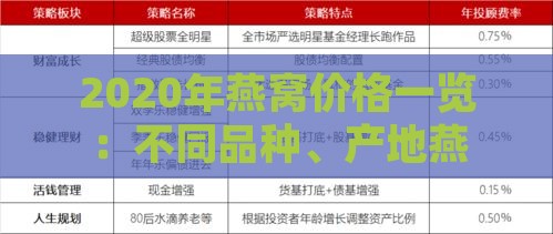 2020年燕窝价格一览：不同品种、产地燕窝价格对比分析及市场趋势解析