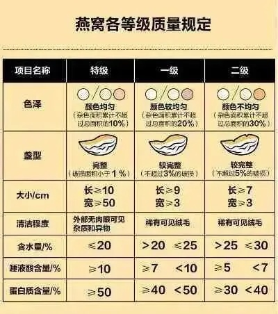 探究燕窝净度标准：多少净度才能确保燕窝品质与安全