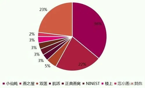 揭秘小燕窝：深度分析用户忠诚度与留存率数据