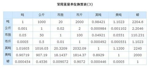 探究五克燕窝的实际重量：换算成斤数是多少？