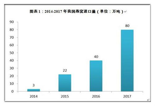 燕窝市场价格解析：80克燕窝最新报价及价格走势