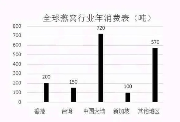 揭秘燕窝年产量：全球分布、影响因素与真实市场供需状况