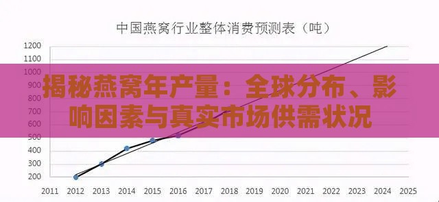 揭秘燕窝年产量：全球分布、影响因素与真实市场供需状况