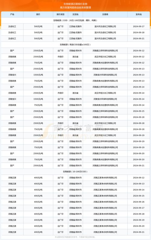 燕窝价格2020走势及2023-2024最新价格表