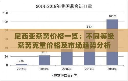 尼西亚燕窝价格一览：不同等级燕窝克重价格及市场趋势分析