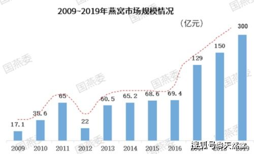 燕窝行业顶级批发商年度收入及市场分析：揭秘亿元收入背后的商业秘密