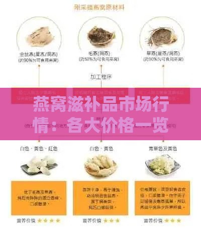 燕窝滋补品市场行情：各大价格一览与购买指南