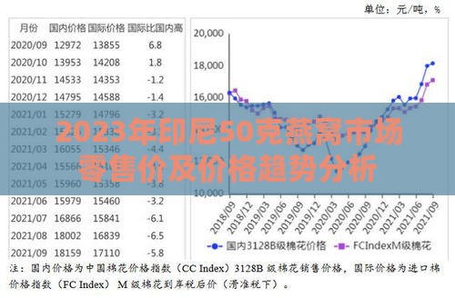 2023年印尼50克燕窝市场零售价及价格趋势分析