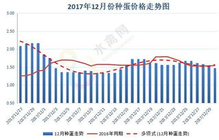 2023年印尼50克燕窝市场零售价及价格趋势分析