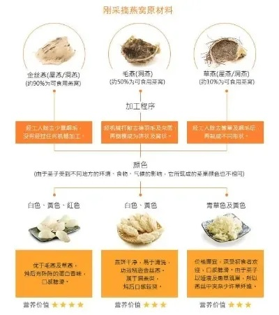 燕窝储存更佳温度指南：不同种类燕窝的适宜存放温度解析