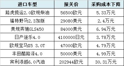 燕窝进口关税最新标准及具体费用