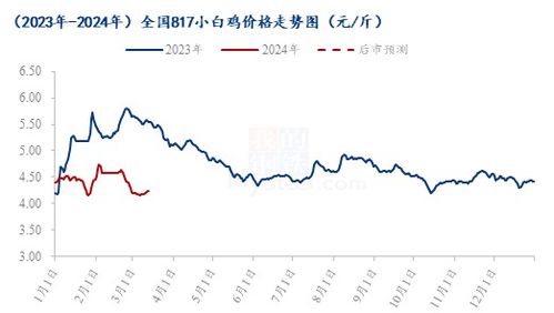 马来西亚顶级燕窝市场价格分析及价格走势解读